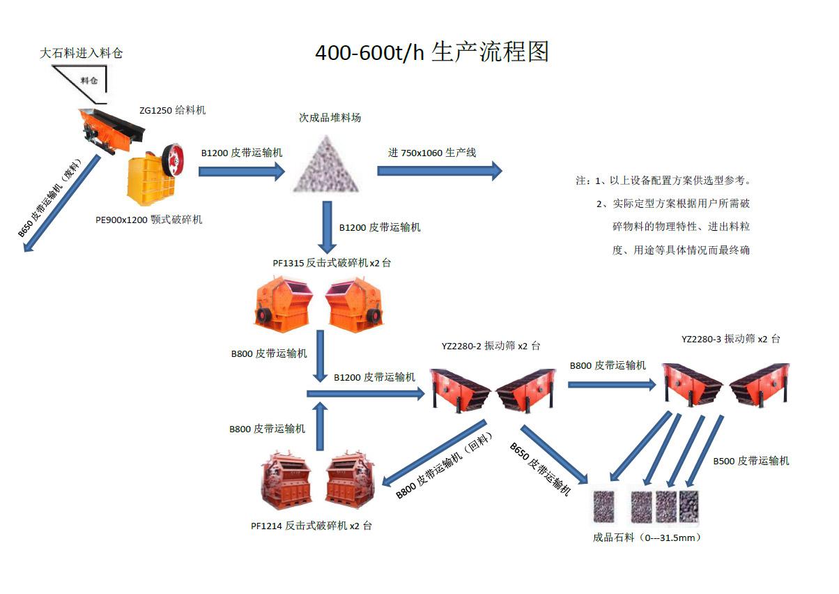 時(shí)產(chǎn)400-600噸破碎方案